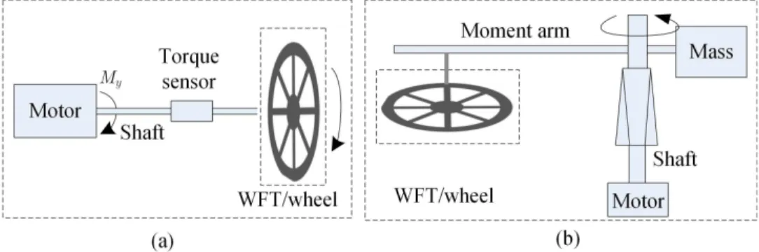 Figure 5: The system diagram of the testing devices used for inertia coupling experiment