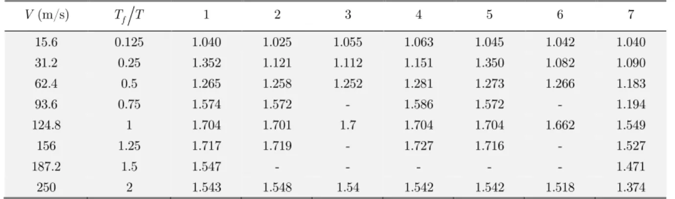 Table 1: Dynamic amplification factors (DAF) versus velocity. 