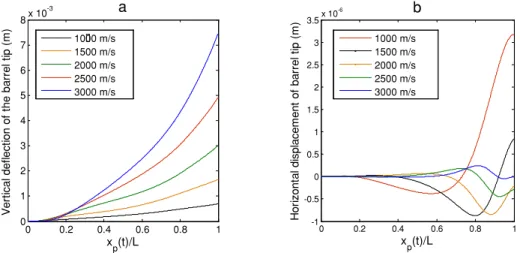 Figure 5:  Displacements of the barrel tip for projectile mass  m p  20 kg, time step size    t 1 x 10 -6  s and barrel  inclination angle    0   subjected to different exit velocity (a) Vertical ( z ), (b) Horizontal ( x ) displacement