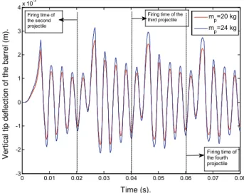 Figure 14: Vertical ( z ) displacements of the barrel tip for projectile mass  m p  20 kg, time step size 