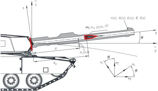 Figure 1: Physical model of a tank with its barrel under the effect of an accelerating projectile