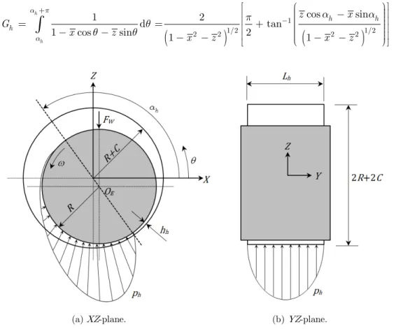 Figure 1: Cylindrical hydrodynamic bearing. 