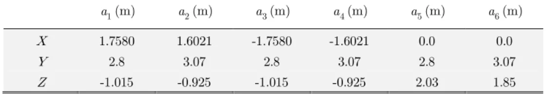 Table 2: Attachment points on the base platform with reference to O A . 