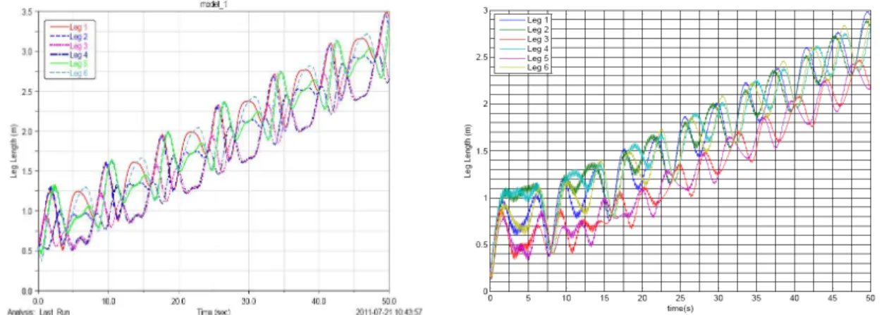 Figure 4: Leg Lengths of six legs (i) using MatLab, (ii) using Adams. 