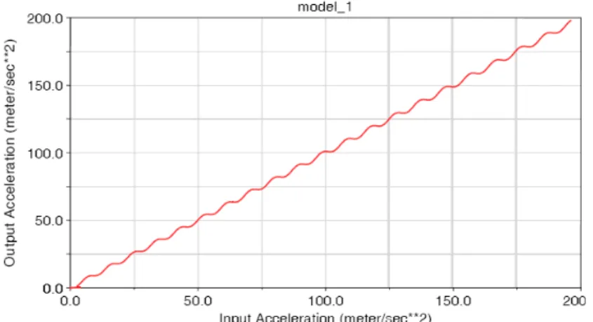 Figure 11: Response of Output Acceleration of Moving Platform in X axis. 