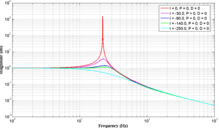 Figure 15: Longitudinal axis Transmissibility for Integral Controller. 