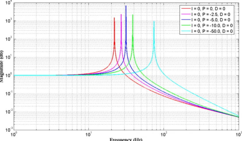 Figure 17: Longitudinal axis Transmissibility for Proportional Controller. 