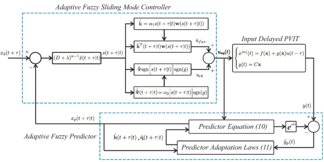 Figure 2: Schematic diagram for proposed AFSMC-AFP. 