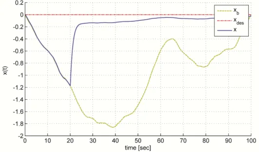 Figure 3: Normalized System position response to seismic vibration VC-C ground vibration (   0.01s )