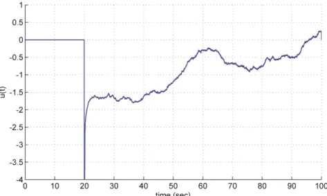 Figure 5: Normalized AFSMC-AFP control signal for seismic vibration VC-C ground vibration (   0.01s )