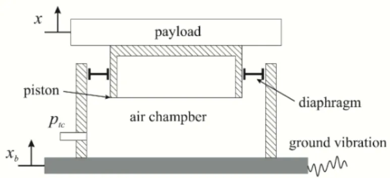 Figure 1: Pneumatic table for isolation of equipment from excitation at ground. 