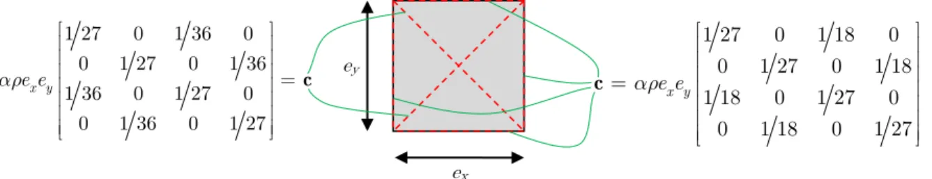 Figure 4: Discrete damping elements for the absorbing layer. 