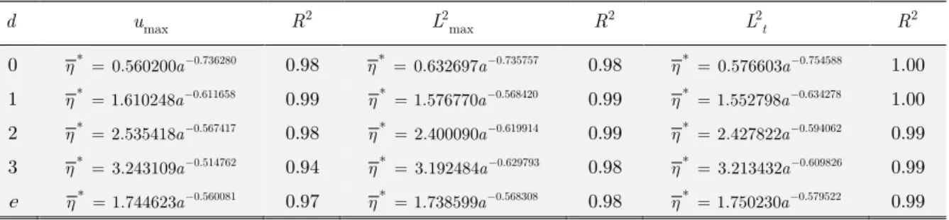 Table 3: Optimum loss factor as a function of the layer’s length and damping profile variation.