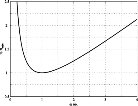 Figure 1: Loss factor curve for the Rayleigh damping (based on Semblat et al. (2011))