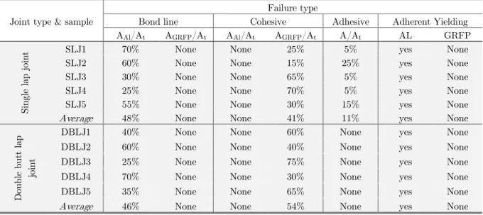 Table 2: Failure types and ratio of de-bonding areas. 