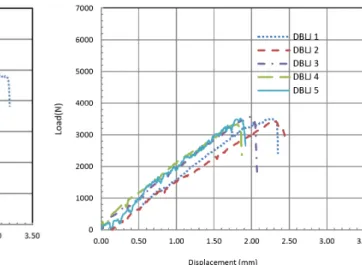 Figure 7: Load-displacement curves of AL-GRFP  double butt lap joints.