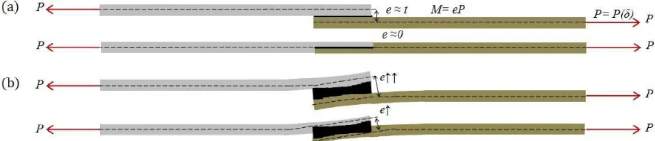 Figure 8: Eccentricity of loading condition on joints: (a) initial state. (b) (exaggerated) during failure