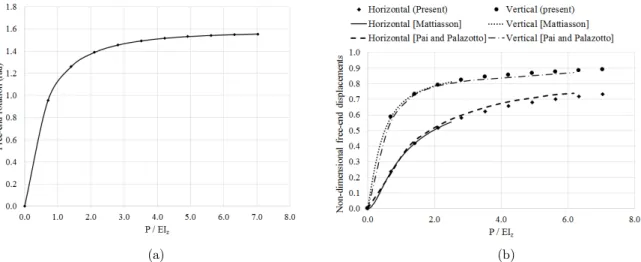 Figure 4: Elastic results for the cantilever of figure 3 under different load levels: (a) angle of rotation; 