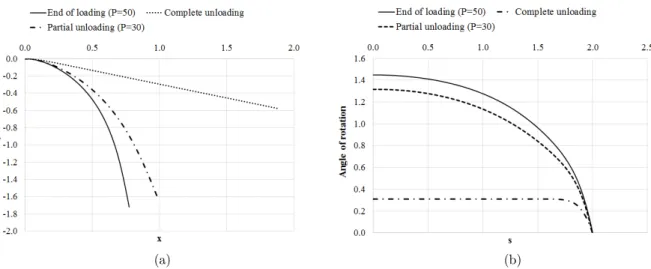 Figure 6: Coordinates from the clamped edge, and angle of rotation along the cantilever beam composed of bilinear  elastoplastic material: end of loading ( P  50); complete unloading ( P  0); and partial unloading ( P  30)
