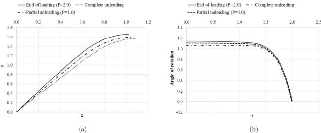 Figure 8: Coordinates from the clamped edge, and angle of rotation along the cantilever beam composed of linear- linear-elastic material with Swift isotropic hardening: end of loading ( P  2.0); complete unloading ( P  0); 