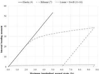 Figure 9: Comparison between the moment-strain functions for the cantilever of Figure 3
