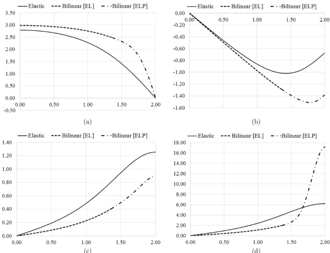 Figure 11: Comparison of results along the cantilever ( 0.0   s 2.0 ) under first-mode buckling at the last step  ( P EI  2.4674 ): (a) angle of rotation; (b) rectangular coordinate x; (c) rectangular coordinate y; (d) maximum  cross-sectional normal st