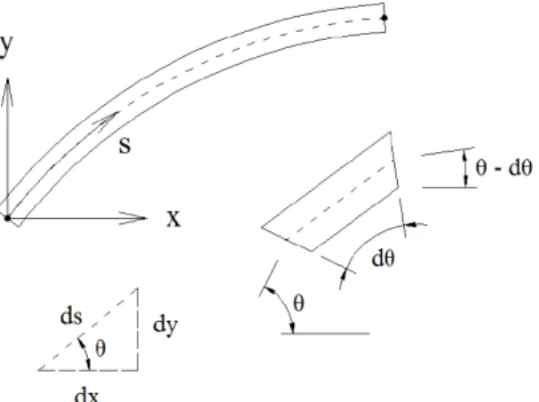 Figure 1: Coordinates and angle of rotation at the current (deformed) configuration. The symbols x and y denote  the rectangular coordinates