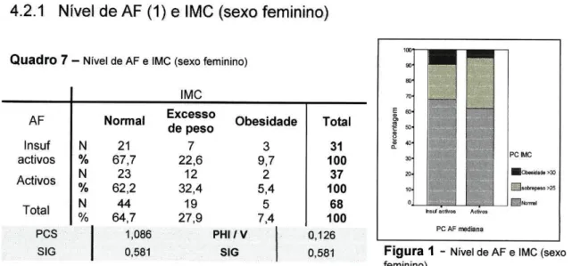 Figura 1 ­ Nível  de AF e IMC (sexo  feminino) 