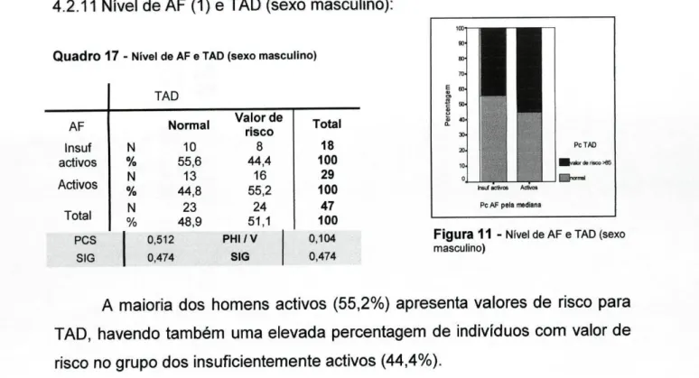 Figura 11 - Nível de AF e TAD (sexo  masculino) 