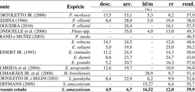 Tabela 3. Comparação do rendimento em laminação do paricá com outras literaturas. 
