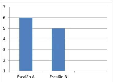 Gráfico 4 - Alunos que beneficiam de escalão da SASE 