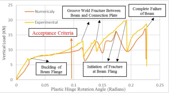 Figure 11: Force vs. Plastic Hinge Rotation Angle for Progressive Collapse Tests. 