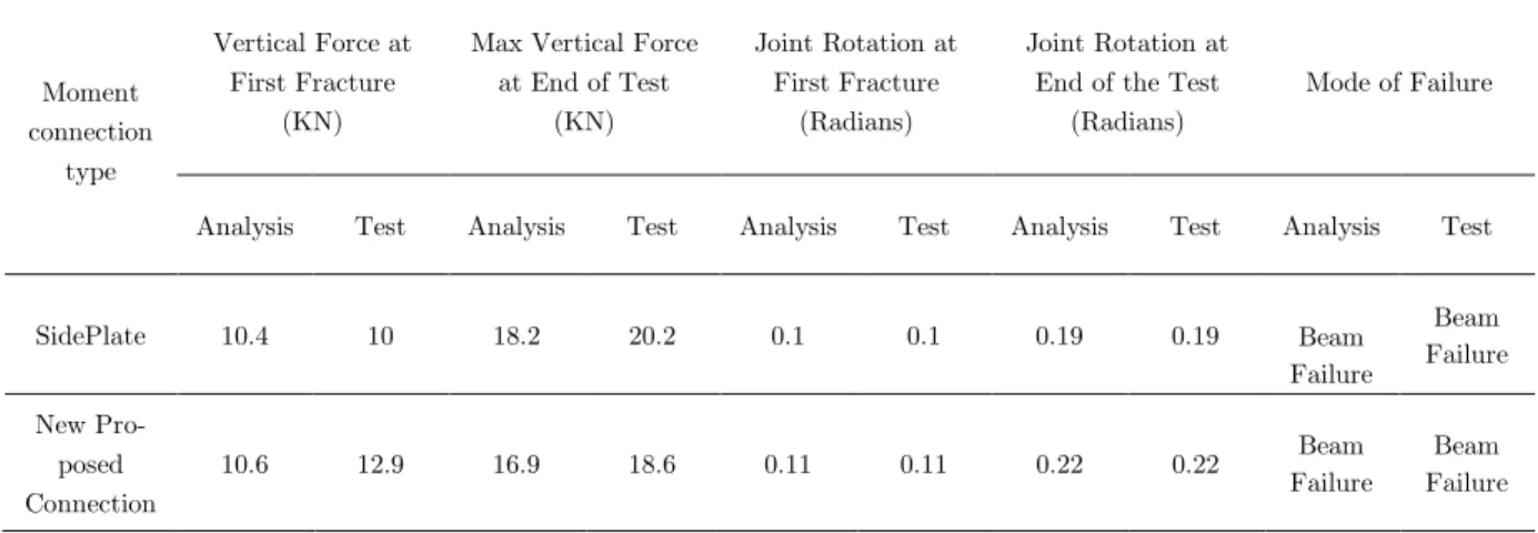 Table 4: Result summaries of progressive collapse evaluation. 