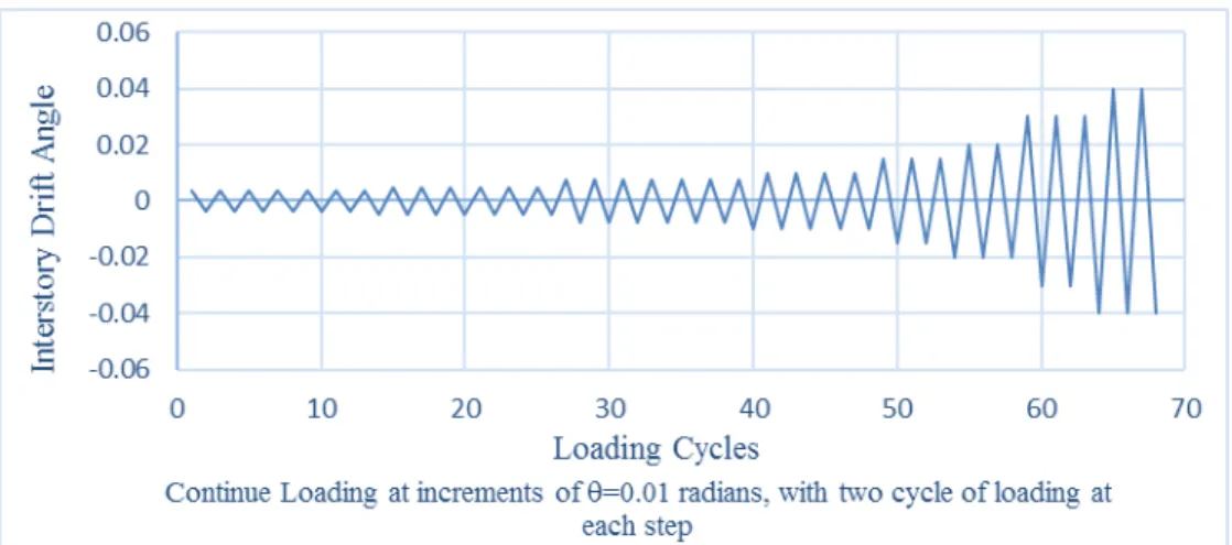 Figure 6:  The Loading Protocol Used For Seismic Assessment.  