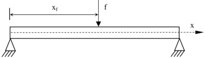 Figure 2: Simply-supported beam with a concentrated point load. 
