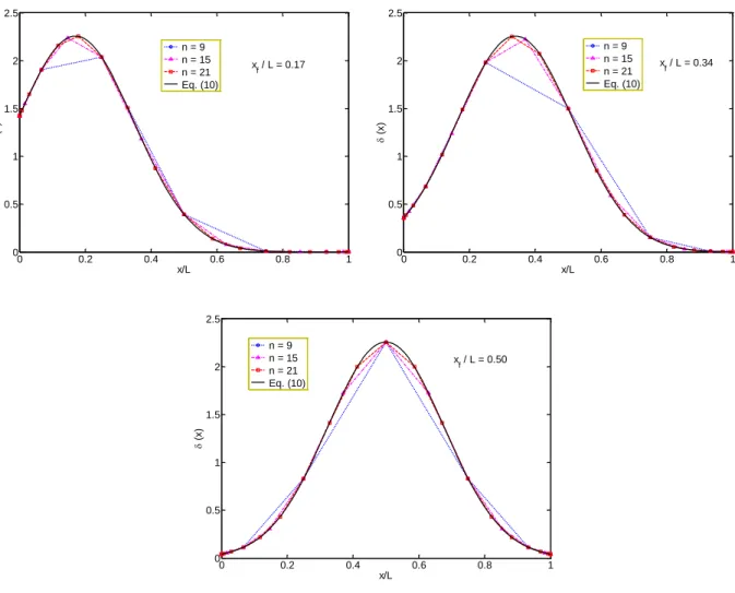 Figure 3: Comparison of the discretized regularized Dirac-delta function (see Eq. (34)) with the continuous regular- regular-ized Dirac- delta function (see Eq