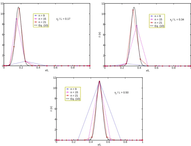 Figure 4: Comparison of the discretized regularized Dirac-delta function (see Eq. (34)) with the continuous regular- regular-ized Dirac-delta fun ction (see Eq
