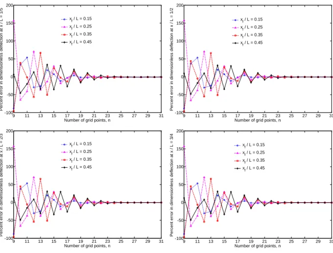 Figure 6: Convergence and accuracy of the dimensionless deflection (w/ ,   = fL 3 /EI) of a simply supported beam  subjected to a concentrated point load for different l ocations of the applied load (α = 0.05)