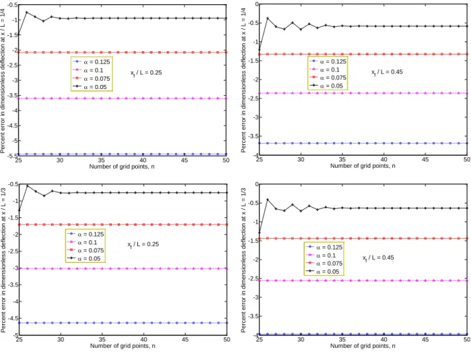 Figure 7: Convergence and accuracy of the dimensionless deflection (w/ ,   = fL 3 /EI)  of a simply supported beam subjected to a concentrated point load  for different values of α.