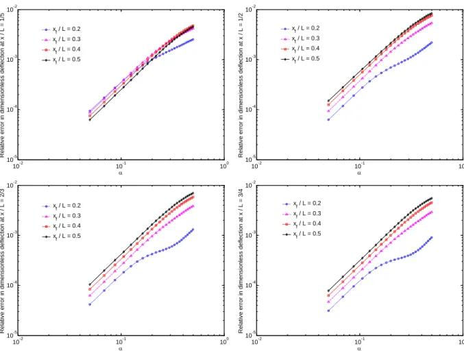 Figure 8:  Variations of relative error in numerical results with α for different locations of the applied load ( n = 45) 