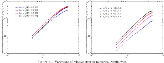 Figure 10: Variations of relative error in numerical results with  respect to α for different locations of the applied load ( n = m = 45)