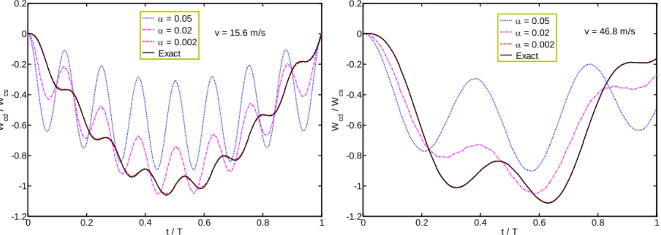 Figure 11: Convergence and accuracy of the numerical results with decreasing  α -value for the case where the di- di-mensional differential equation of motion of the beam is discretized using the DQM (n = 51)