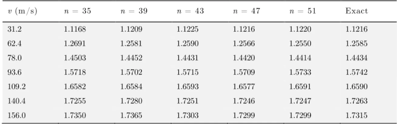 Table 1: Convergence and accuracy of DMFs of a simply supported beam subjected  to a moving concentrated loa d for different load speeds (α = 0.018) 