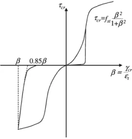 Figure 10: Model of steel bar. 