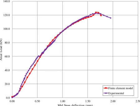 Figure 12: Experimental versus finite element model for beam BN-LS-CB and FEM-LS-CB. 