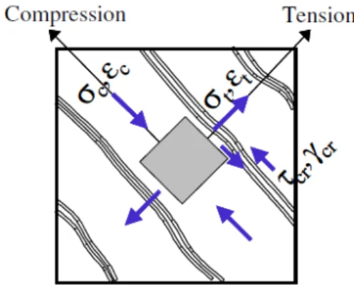 Figure 7: Reinforced concrete planar element with normal and shear stresses 