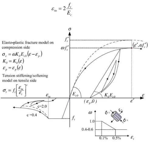 Figure 8: Compression-tension model for normal stress parallel and orthogonal to a crack