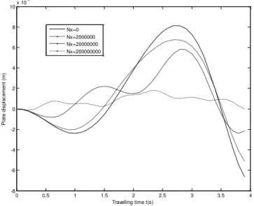 Figure 1: Transverse displacement response of a simply supported isotropic rectangular plate under the actions  of concentrated forces travelling at variable velocities for various values of axial force along x direction N x  and 