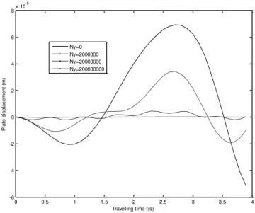 Figure 3: Deflection profile of a simply supported isotropic rectangular plate under the actions of  concentrated forces travelling at variable velocities for various values of foundation constant K 