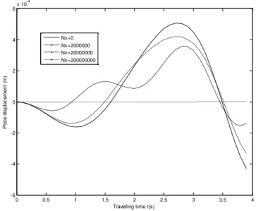 Figure 5: Transverse displacement response of a simply supported isotropic rectangular plate under  the actions of concentrated masses travelling at variable velocities for various values of axial force N x